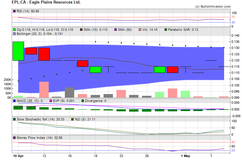 Stock chart for Eagle Plains Resources Ltd. (TSX-V:EPL) as of 4/23/2024 6:17:30 PM