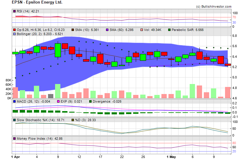 Stock chart for Epsilon Energy Ltd. (NSD:EPSN) as of 4/24/2024 3:30:33 AM