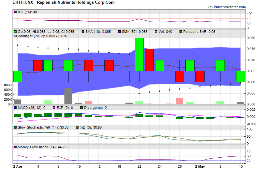 Stock chart for Replenish Nutrients Holdings Corp Com (CSE:ERTH) as of 4/19/2024 9:41:12 PM