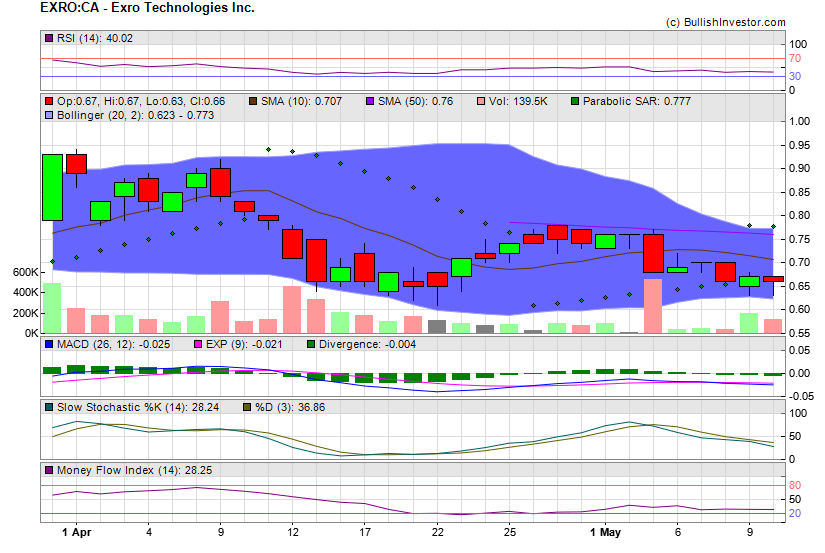 Stock chart for Exro Technologies Inc. (TSX:EXRO) as of 4/20/2024 9:49:37 AM