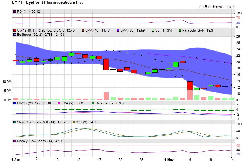 Stock chart for EyePoint Pharmaceuticals Inc. (NSD:EYPT) as of 4/25/2024 4:13:38 AM