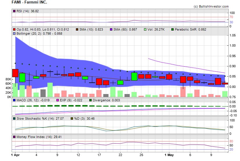 Stock chart for Farmmi INC. (NSD:FAMI) as of 4/24/2024 8:55:01 PM