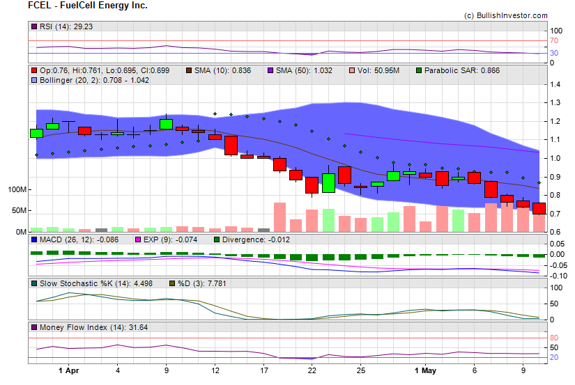 Stock chart for FuelCell Energy Inc. (NSD:FCEL) as of 4/19/2024 4:03:52 AM