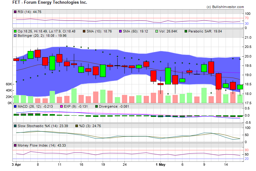 Stock chart for Forum Energy Technologies Inc. (NYE:FET) as of 4/27/2024 12:41:39 AM