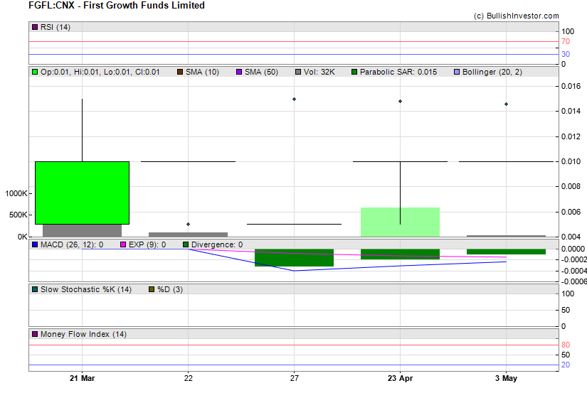 Stock chart for First Growth Funds Limited (CSE:FGFL) as of 4/23/2024 5:29:46 PM