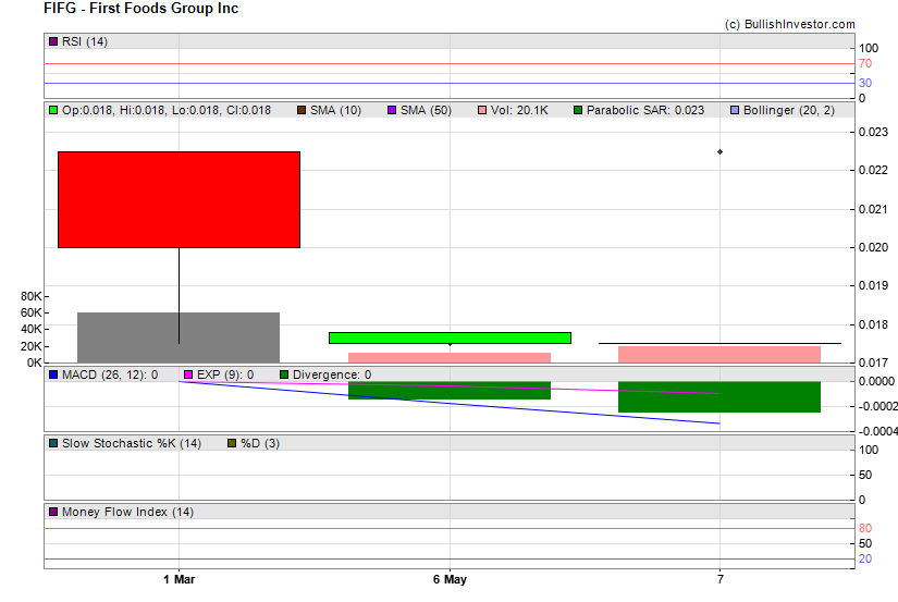 Stock chart for First Foods Group Inc (OTO:FIFG) as of 4/25/2024 8:43:45 AM