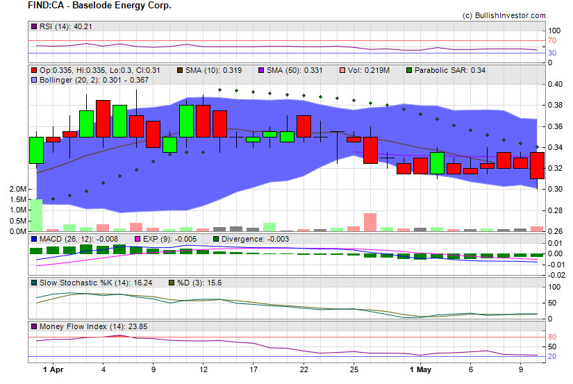 Stock chart for Baselode Energy Corp. (TSX-V:FIND) as of 4/20/2024 7:01:06 AM