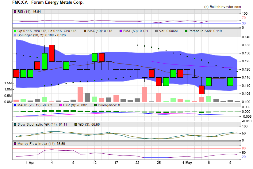 Stock chart for Forum Energy Metals Corp. (TSX-V:FMC) as of 4/19/2024 2:09:28 PM