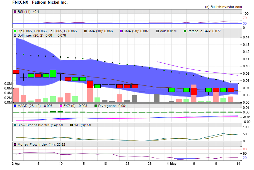 Stock chart for Fathom Nickel Inc. (CSE:FNI) as of 4/25/2024 2:55:46 PM