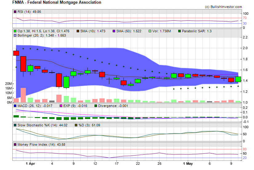 Stock chart for Federal National Mortgage Association (OTO:FNMA) as of 4/26/2024 4:53:45 PM