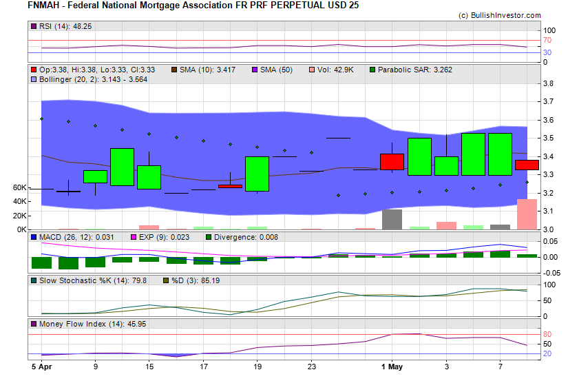 Stock chart for Federal National Mortgage Association FR PRF PERPETUAL USD 25 (OTO:FNMAH) as of 4/24/2024 6:29:35 PM