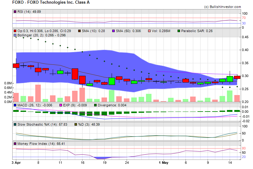 Stock chart for FOXO Technologies Inc. Class A (AMX:FOXO) as of 4/26/2024 8:16:46 AM
