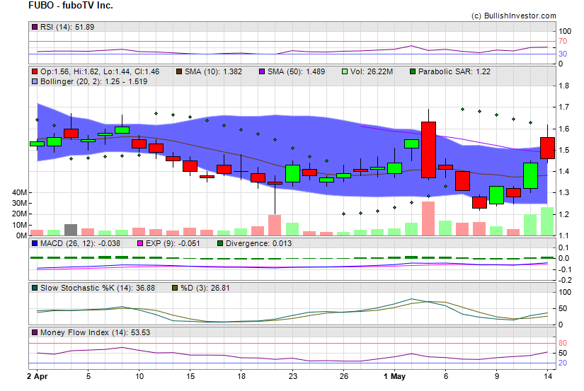 Stock chart for fuboTV Inc. (NYE:FUBO) as of 4/25/2024 7:15:19 PM
