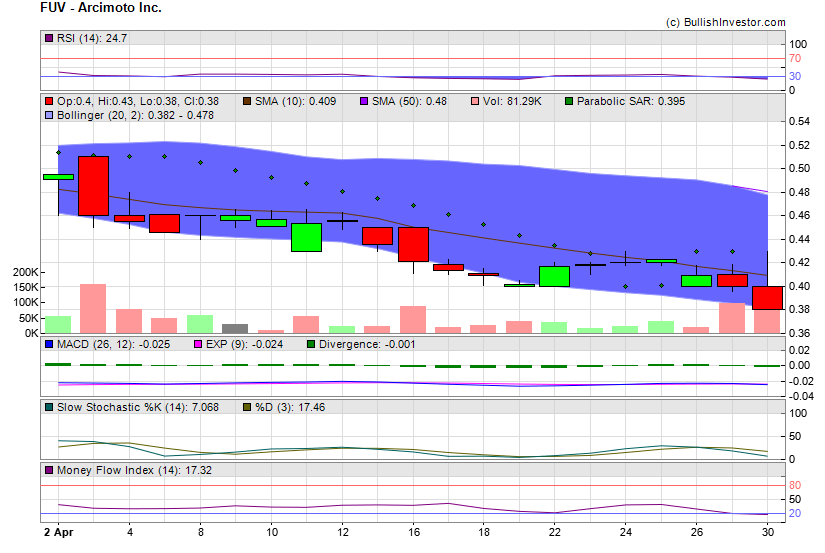 Stock chart for Arcimoto Inc. (NSD:FUV) as of 4/25/2024 9:32:44 PM