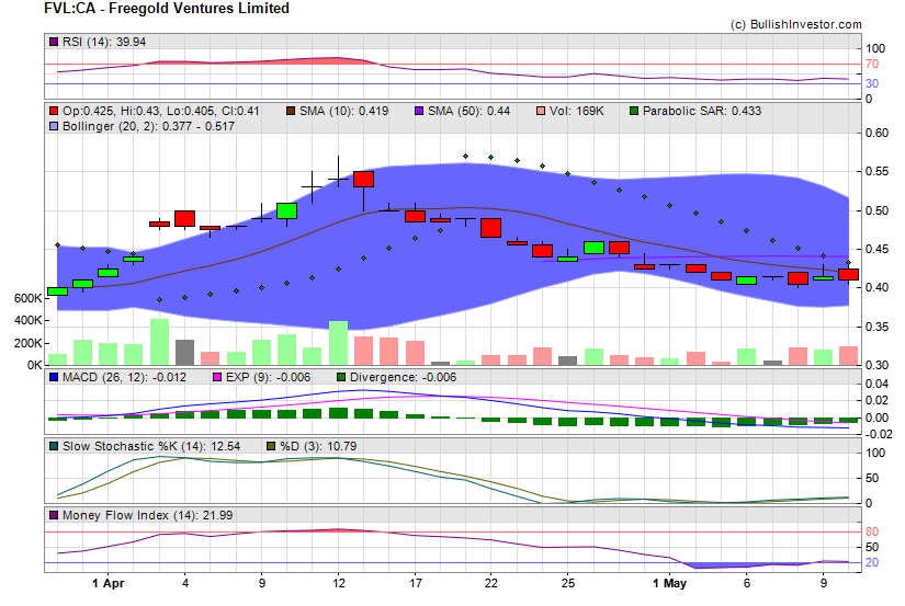 Stock chart for Freegold Ventures Limited (TSX:FVL) as of 4/19/2024 5:51:34 AM