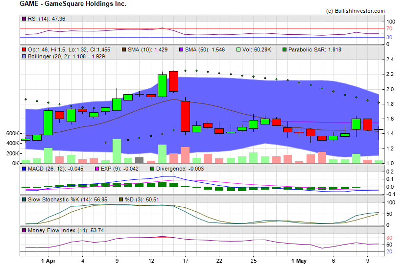 Stock chart for GameSquare Holdings Inc. (NSD:GAME) as of 4/19/2024 12:46:31 AM