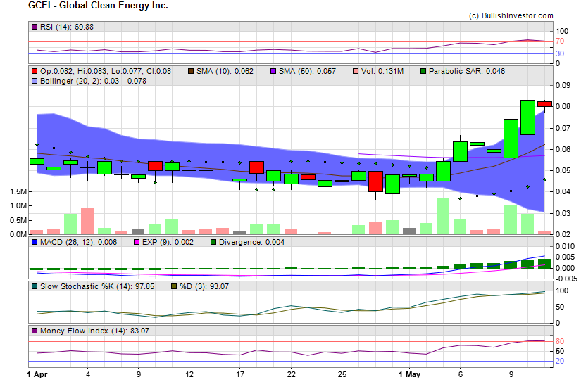 Stock chart for Global Clean Energy Inc. (OTO:GCEI) as of 4/24/2024 8:57:22 PM