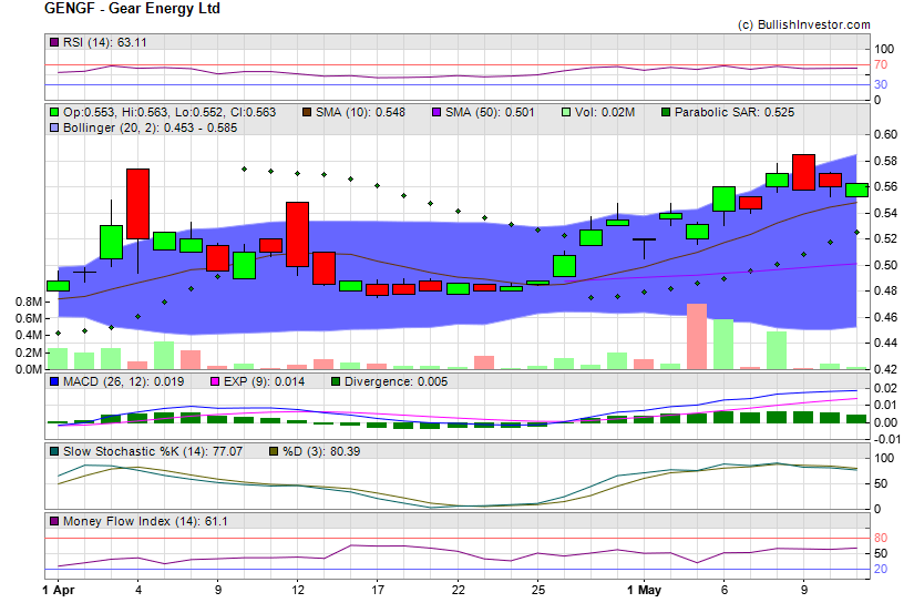 Stock chart for Gear Energy Ltd (OTO:GENGF) as of 4/24/2024 1:06:14 PM