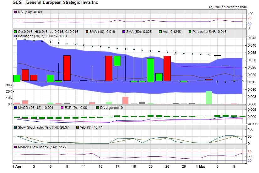 Stock chart for General European Strategic Invts Inc (OTO:GESI) as of 4/18/2024 8:47:31 PM