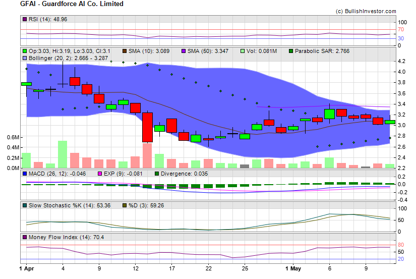 Stock chart for Guardforce AI Co. Limited (NSD:GFAI) as of 4/25/2024 12:09:21 AM