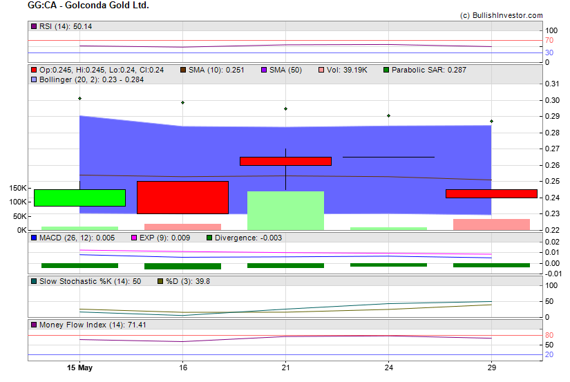 Stock chart for Golconda Gold Ltd. (TSX-V:GG) as of 4/25/2024 10:12:04 AM