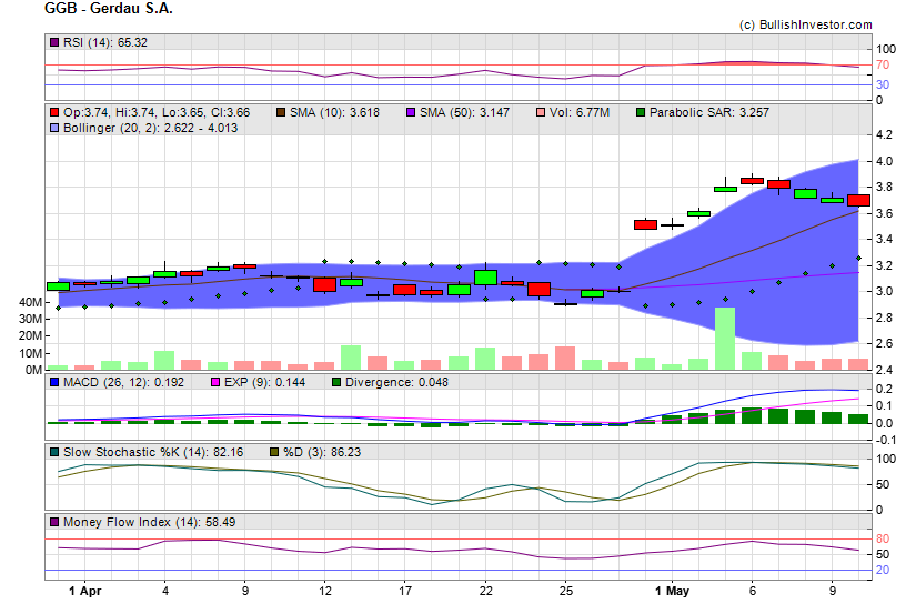 Stock chart for Gerdau S.A. (NYE:GGB) as of 4/20/2024 4:15:05 AM