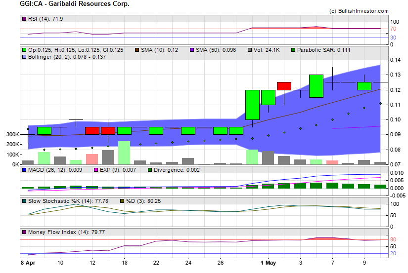 Stock chart for Garibaldi Resources Corp. (TSX-V:GGI) as of 4/20/2024 10:23:08 AM