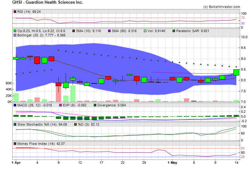 Stock chart for Guardion Health Sciences Inc. (NSD:GHSI) as of 4/25/2024 6:15:04 PM