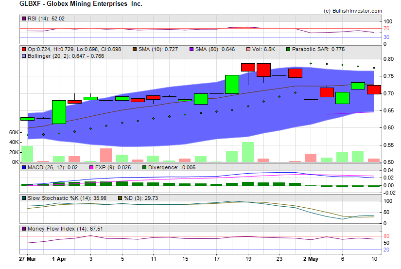 Stock chart for Globex Mining Enterprises  Inc. (OTO:GLBXF) as of 4/19/2024 3:40:55 PM