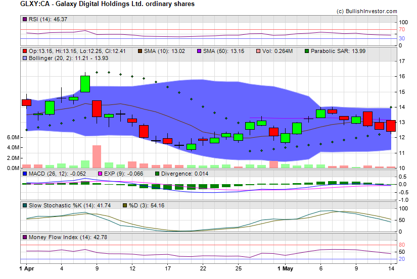Stock chart for Galaxy Digital Holdings Ltd. ordinary shares (TSX:GLXY) as of 4/25/2024 10:28:17 AM