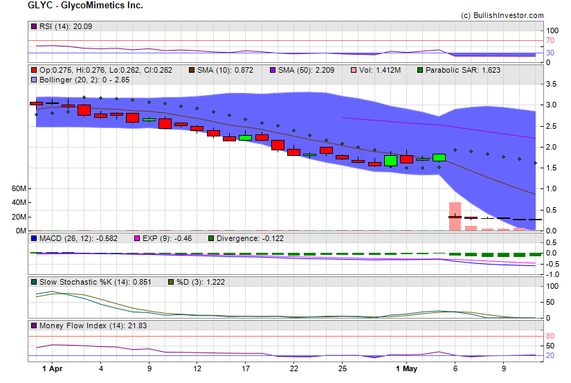 Stock chart for GlycoMimetics Inc. (NSD:GLYC) as of 4/23/2024 8:02:34 PM
