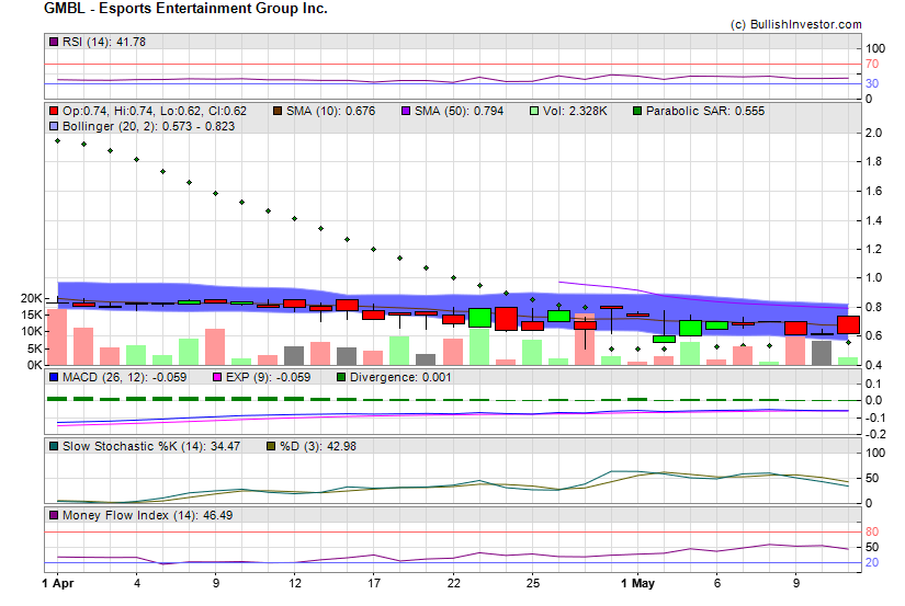 Stock chart for Esports Entertainment Group Inc. (NSD:GMBL) as of 4/24/2024 7:12:03 PM