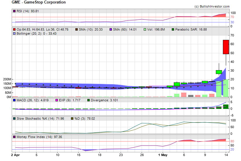 Stock chart for GameStop Corporation (NYE:GME) as of 4/25/2024 6:44:10 PM