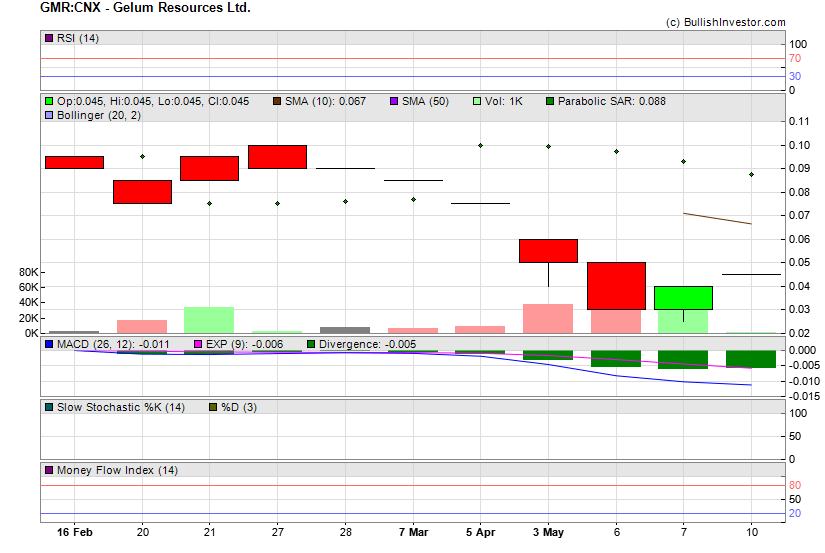 Stock chart for Gelum Resources Ltd. (CSE:GMR) as of 4/24/2024 3:31:09 PM