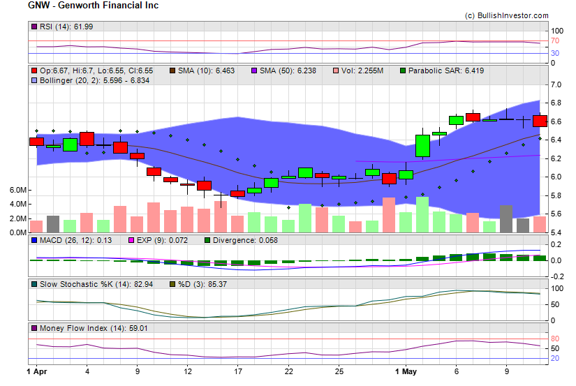 Stock chart for Genworth Financial Inc (NYE:GNW) as of 4/25/2024 1:51:51 AM