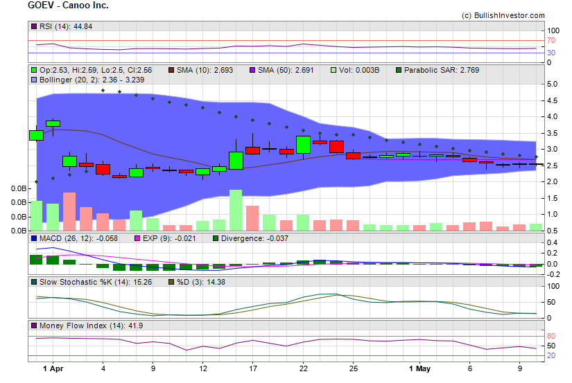 Stock chart for Canoo Inc. (NSD:GOEV) as of 4/20/2024 3:43:07 AM