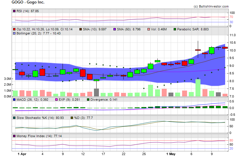 Stock chart for Gogo Inc. (NSD:GOGO) as of 4/23/2024 11:32:25 PM