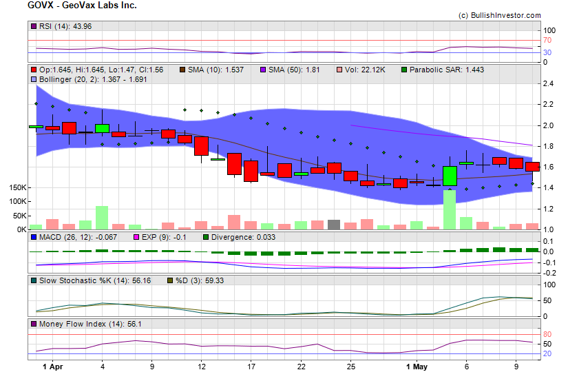 Stock chart for GeoVax Labs Inc. (NSD:GOVX) as of 4/20/2024 6:17:22 AM