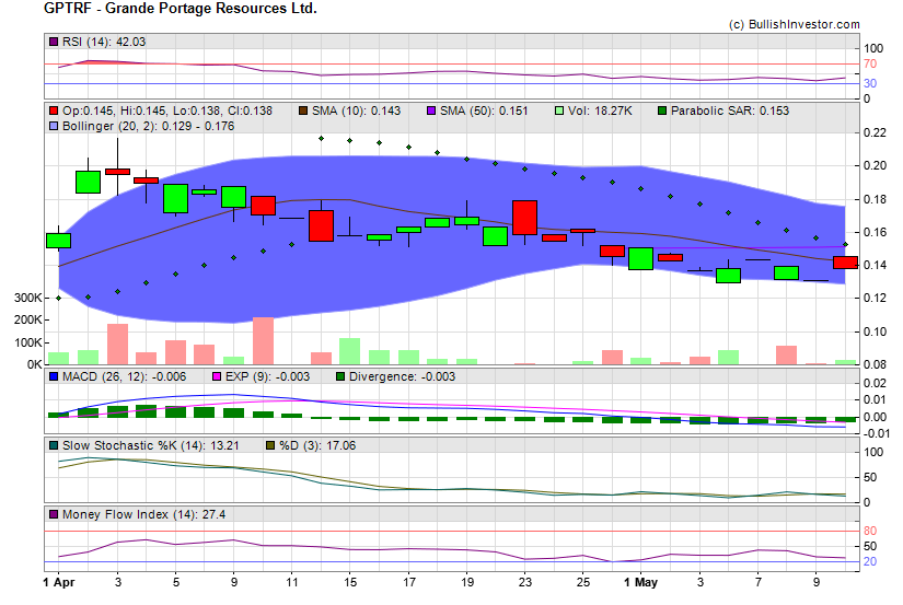 Stock chart for Grande Portage Resources Ltd. (OTO:GPTRF) as of 4/25/2024 2:29:41 AM