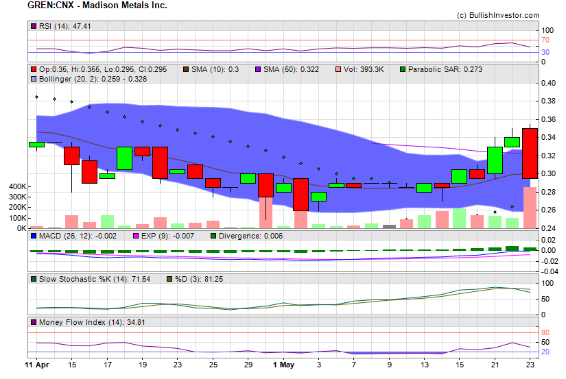 Stock chart for Madison Metals Inc. (CSE:GREN) as of 5/1/2024 5:38:50 PM