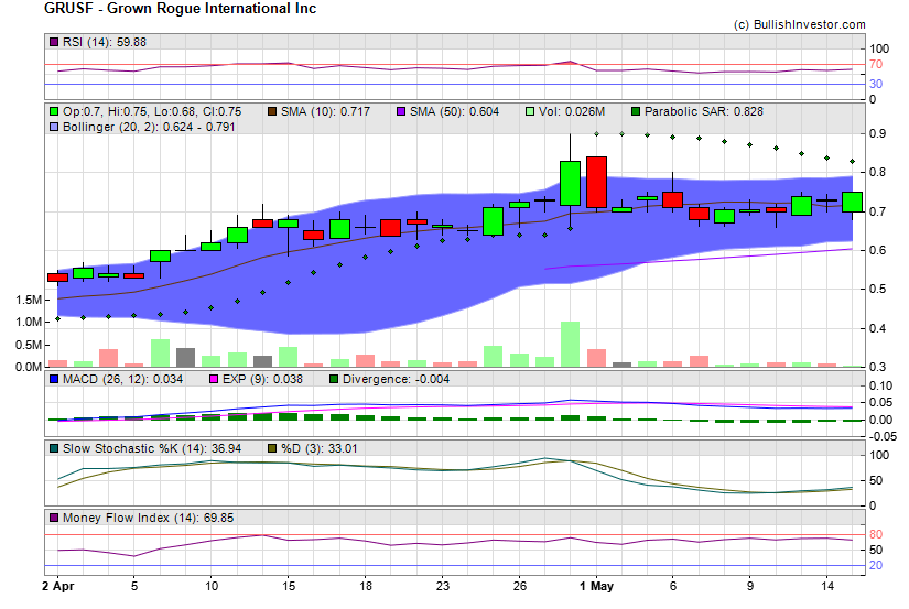 Stock chart for Grown Rogue International Inc (OTO:GRUSF) as of 4/26/2024 6:34:31 PM