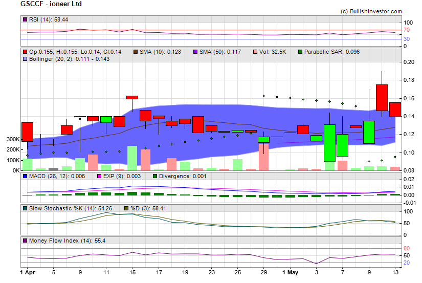 Stock chart for ioneer Ltd (OTO:GSCCF) as of 4/23/2024 8:35:29 PM