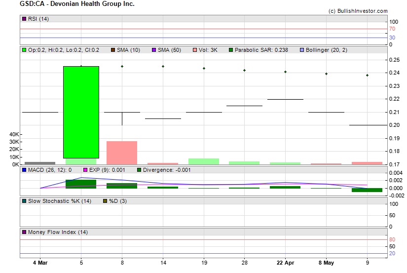 Stock chart for Devonian Health Group Inc. (TSX-V:GSD) as of 4/25/2024 11:20:04 PM