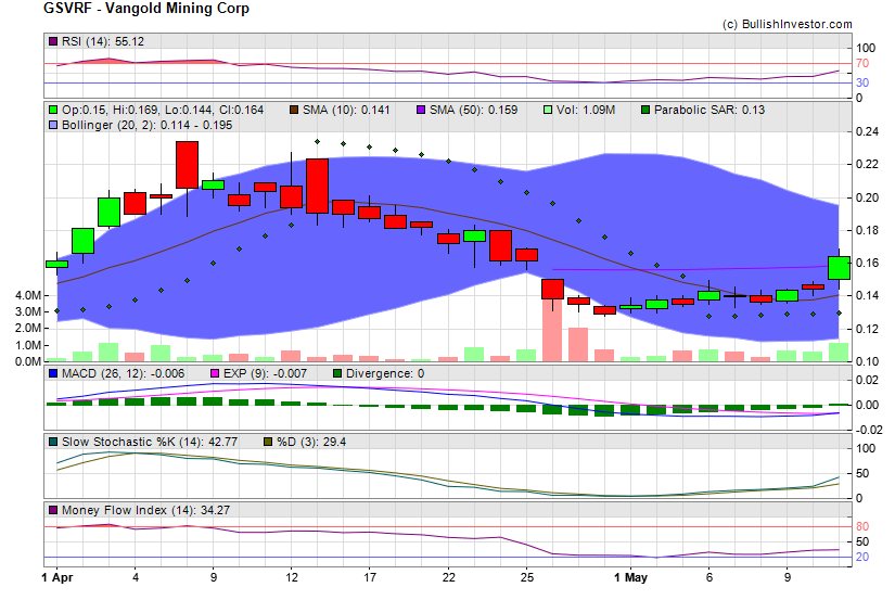 Stock chart for Vangold Mining Corp (OTO:GSVRF) as of 4/24/2024 7:57:46 PM