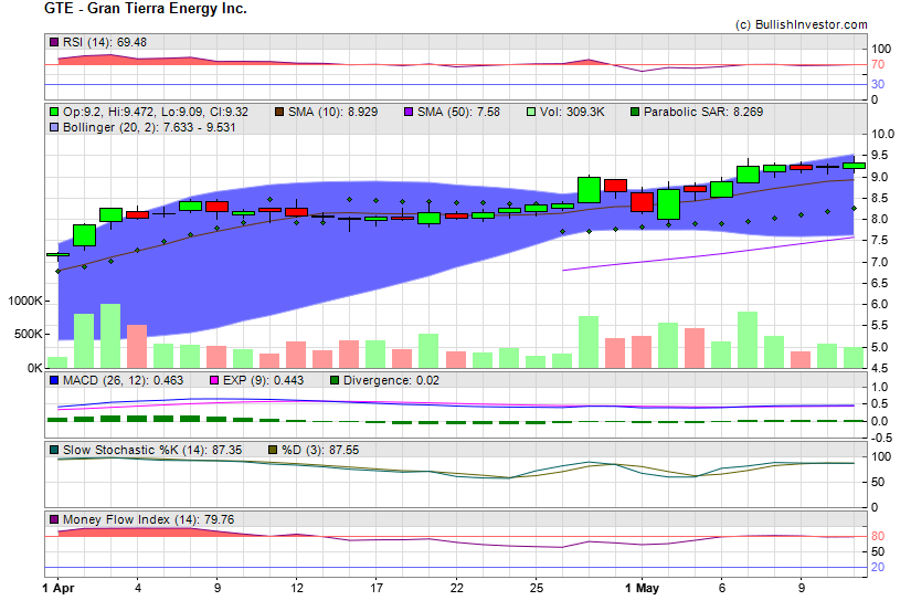 Stock chart for Gran Tierra Energy Inc. (AMX:GTE) as of 4/24/2024 3:34:39 PM