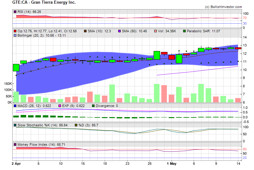 Stock chart for Gran Tierra Energy Inc. (TSX:GTE) as of 4/26/2024 2:16:39 PM