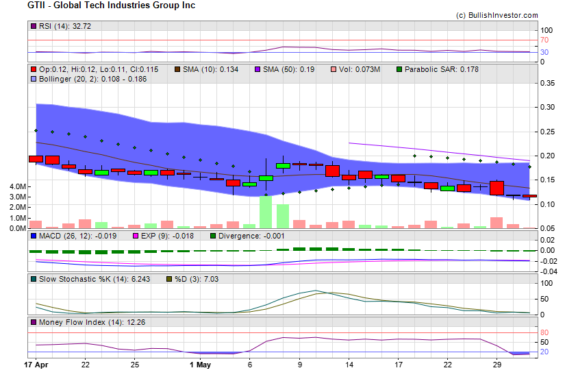 Stock chart for Global Tech Industries Group Inc (OTO:GTII) as of 5/8/2024 9:39:55 AM
