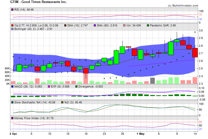 Stock chart for Good Times Restaurants Inc. (NSD:GTIM) as of 4/25/2024 5:21:22 PM