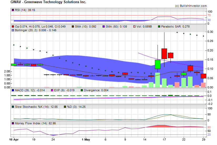 Stock chart for Greenwave Technology Solutions Inc. (OTO:GWAV) as of 5/6/2024 1:28:33 AM