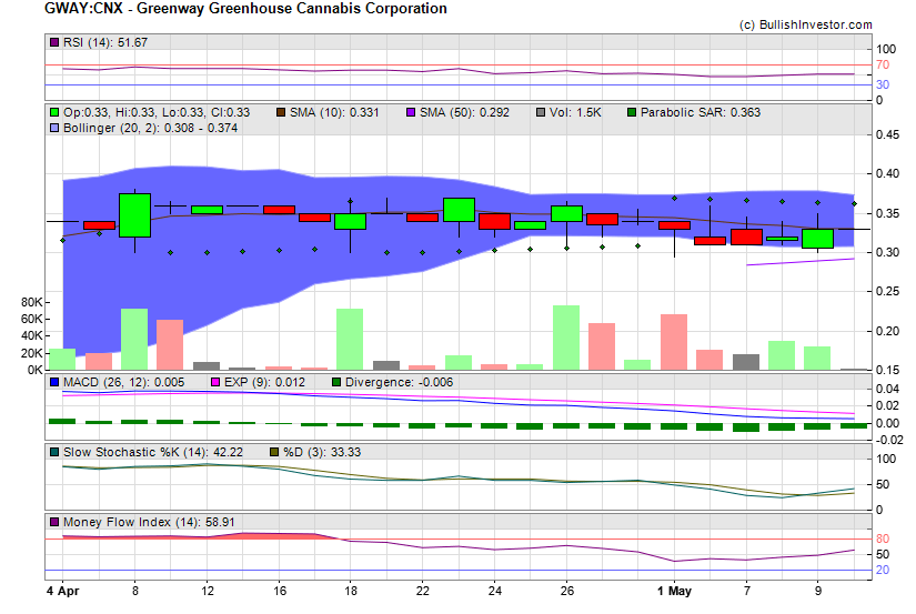 Stock chart for Greenway Greenhouse Cannabis Corporation (CSE:GWAY) as of 4/20/2024 10:11:54 AM